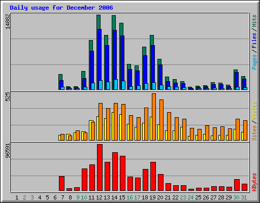 Daily usage for December 2006