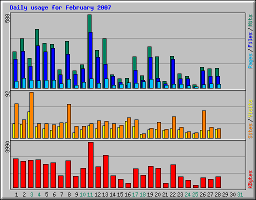 Daily usage for February 2007