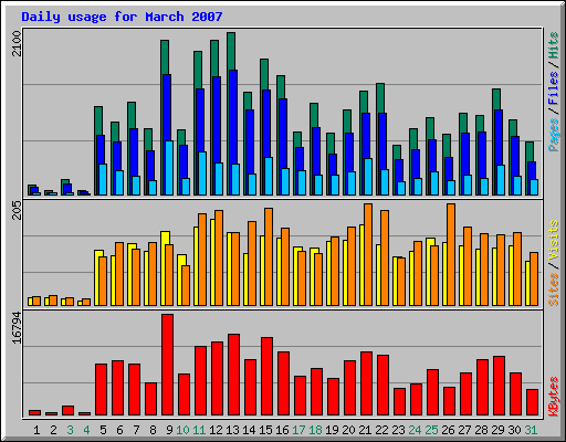 Daily usage for March 2007