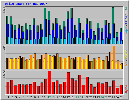 Daily usage for May 2007