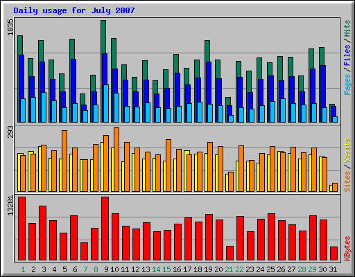 Daily usage for July 2007