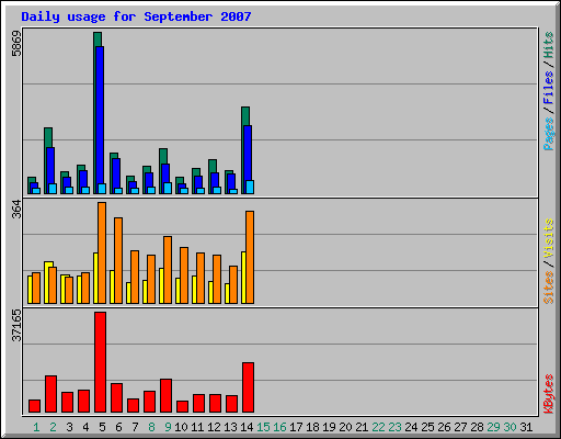 Daily usage for September 2007