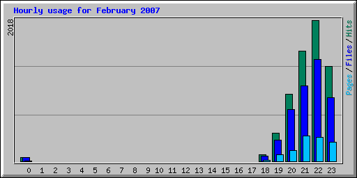 Hourly usage for February 2007