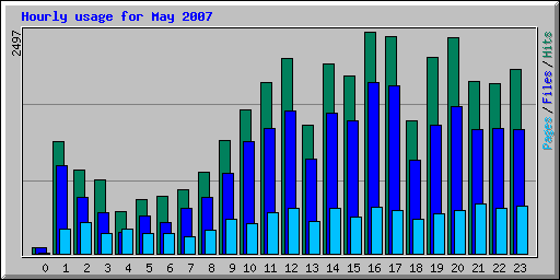 Hourly usage for May 2007