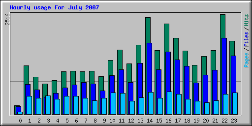 Hourly usage for July 2007