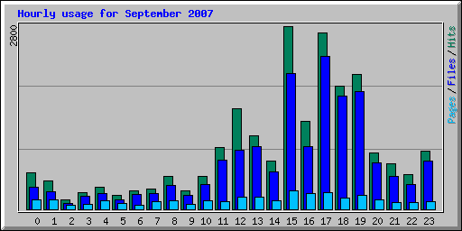 Hourly usage for September 2007